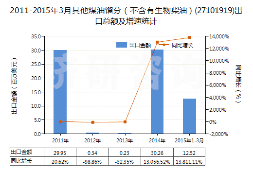 2011-2015年3月其他煤油餾分(不含有生物柴油)(27101919)出口總額及增速統(tǒng)計 2011-2015年3月其他煤油餾分(不含有生物柴油)(27101919)出口總額及增速統(tǒng)計
